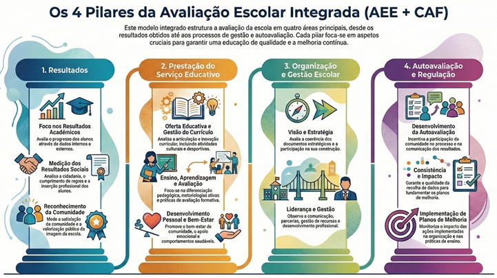 Modelo dos quatro pilares da Avaliação Escolar Integrada (AEE + CAF)